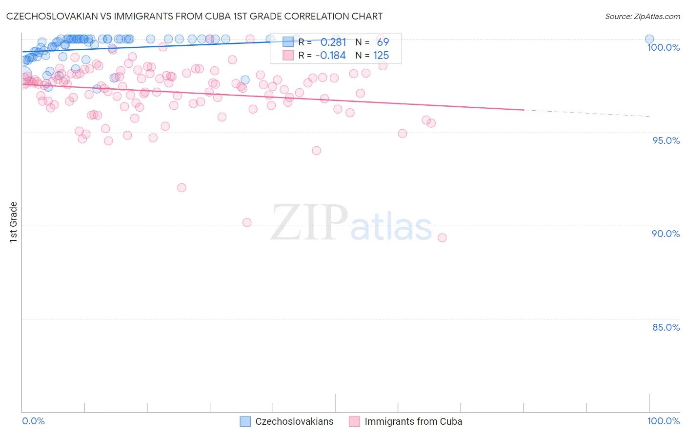 Czechoslovakian vs Immigrants from Cuba 1st Grade