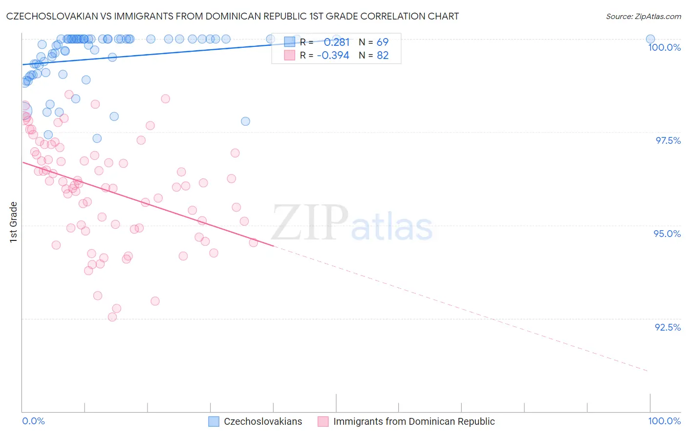 Czechoslovakian vs Immigrants from Dominican Republic 1st Grade