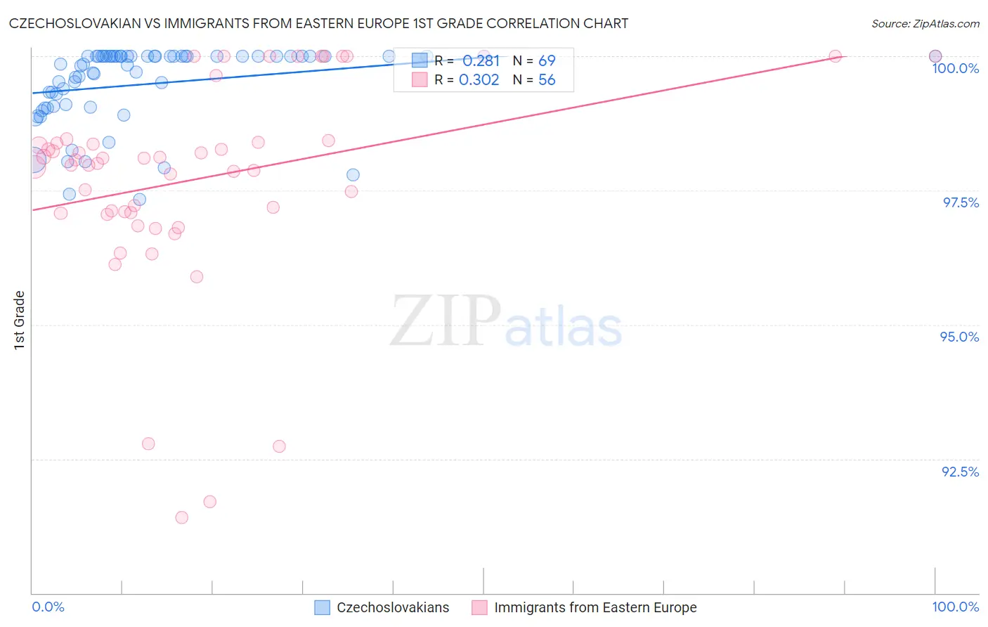 Czechoslovakian vs Immigrants from Eastern Europe 1st Grade