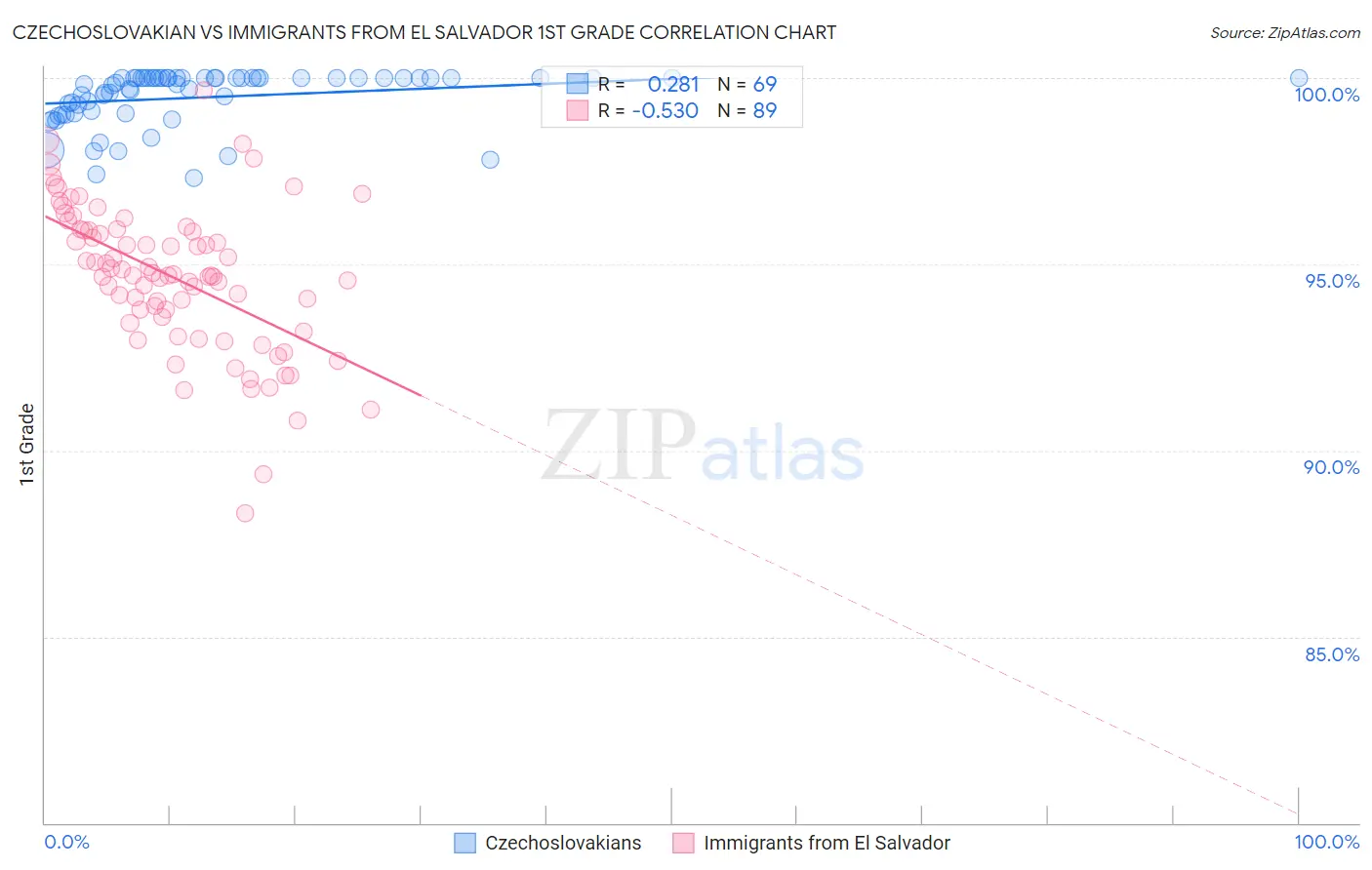 Czechoslovakian vs Immigrants from El Salvador 1st Grade