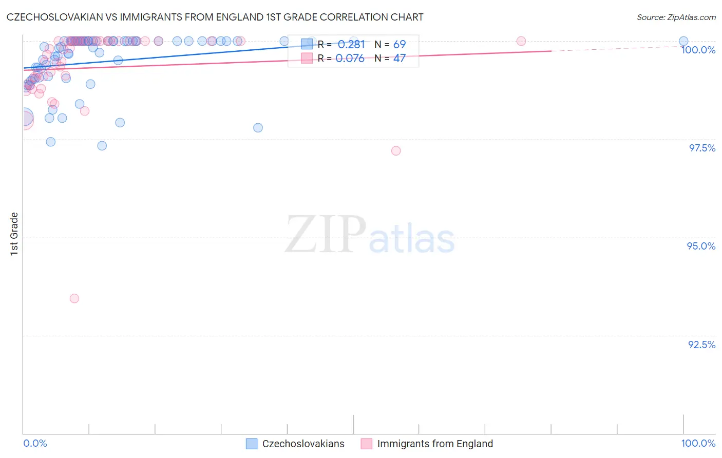 Czechoslovakian vs Immigrants from England 1st Grade