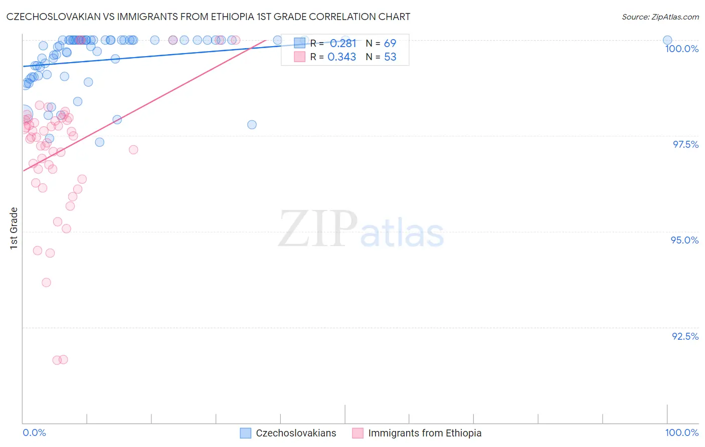 Czechoslovakian vs Immigrants from Ethiopia 1st Grade