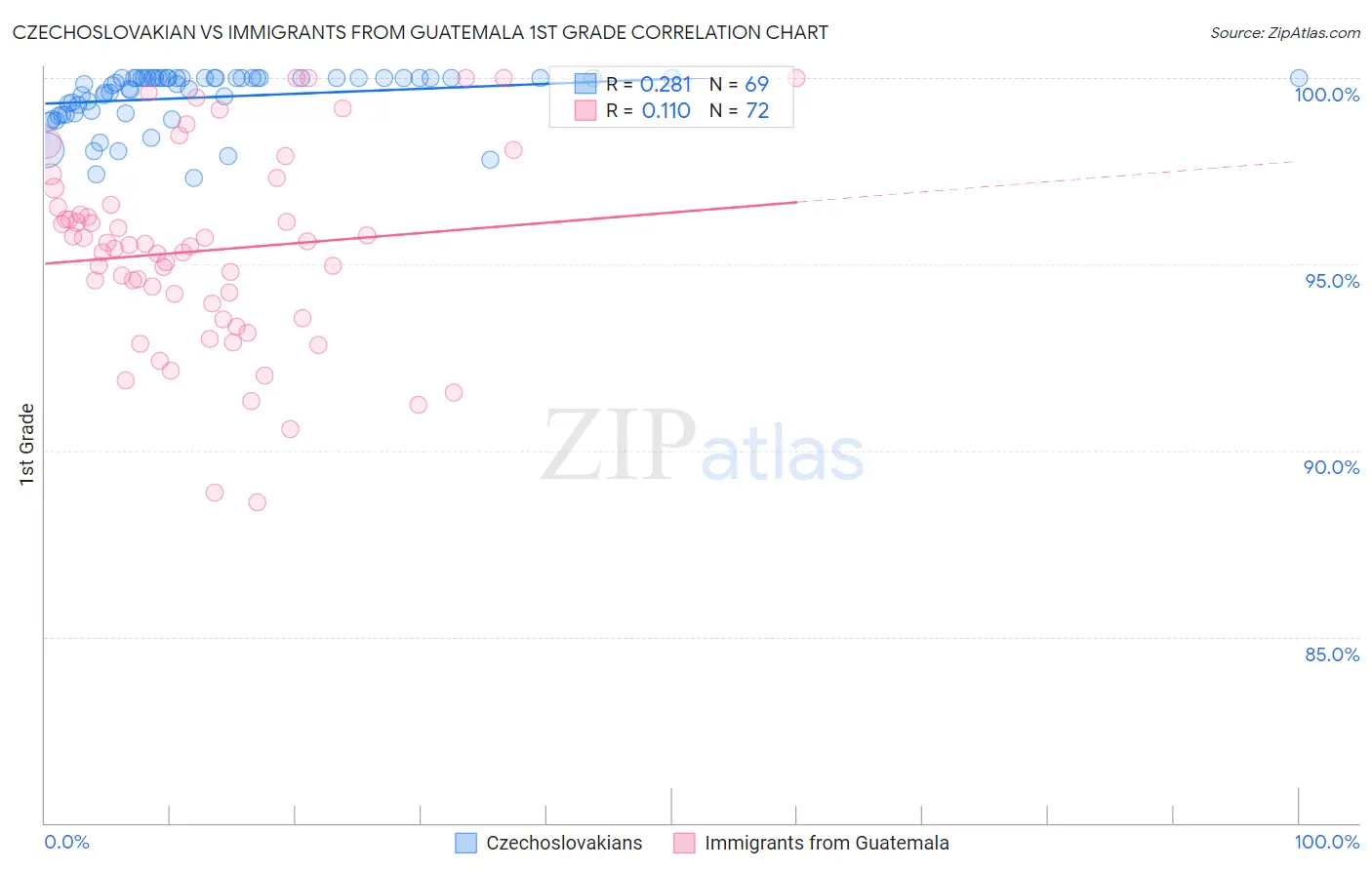 Czechoslovakian vs Immigrants from Guatemala 1st Grade