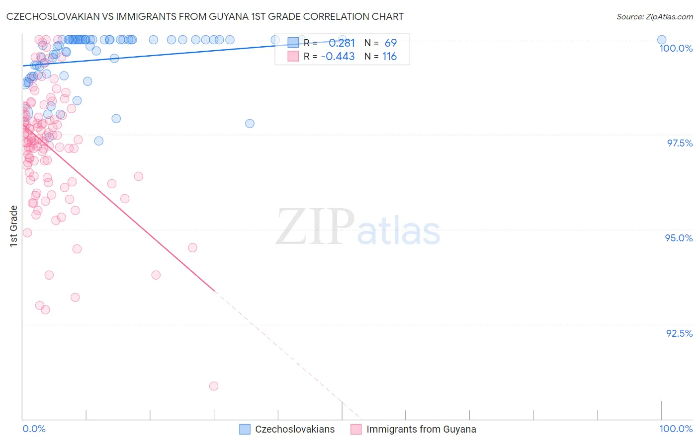 Czechoslovakian vs Immigrants from Guyana 1st Grade