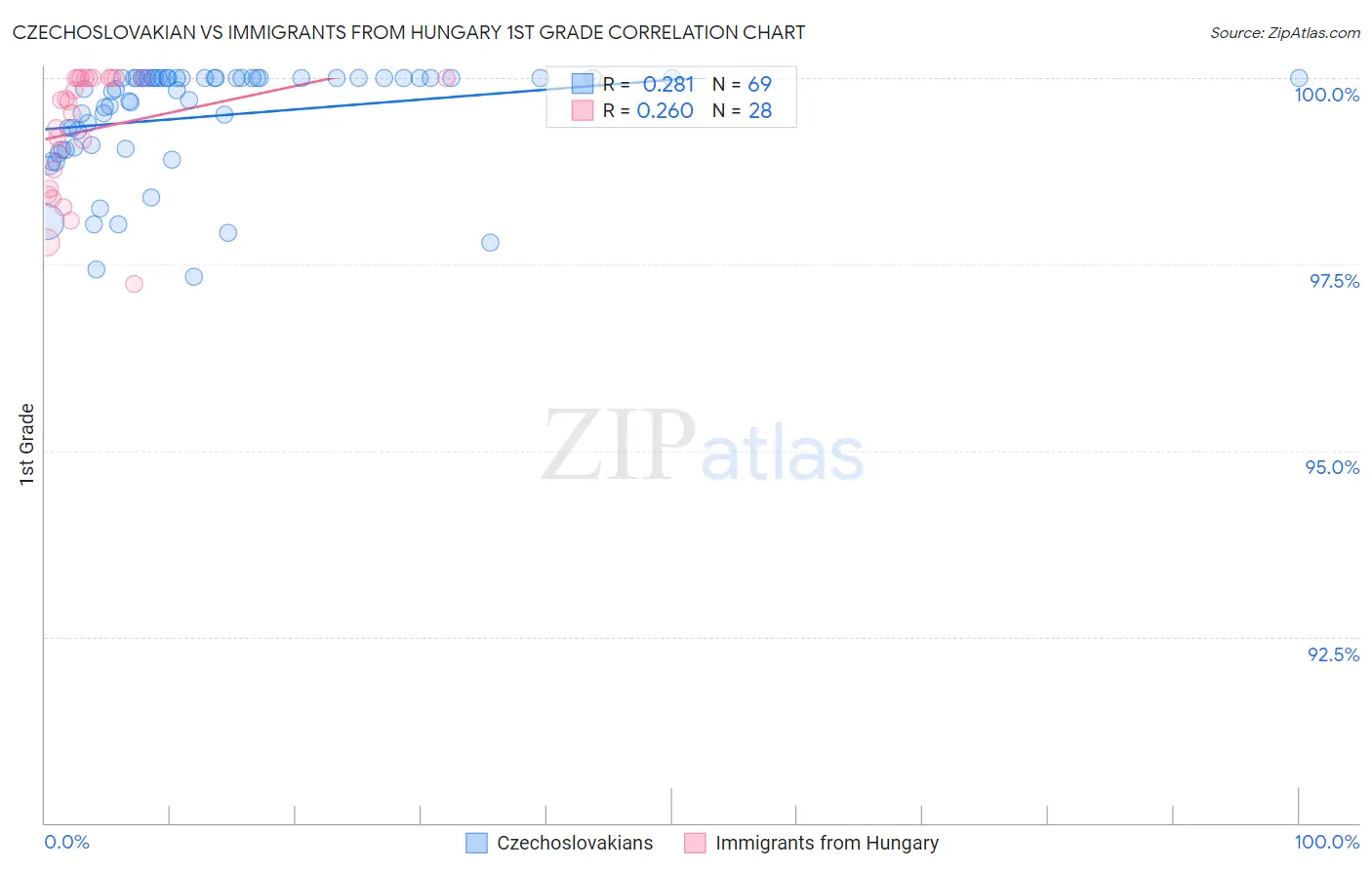 Czechoslovakian vs Immigrants from Hungary 1st Grade