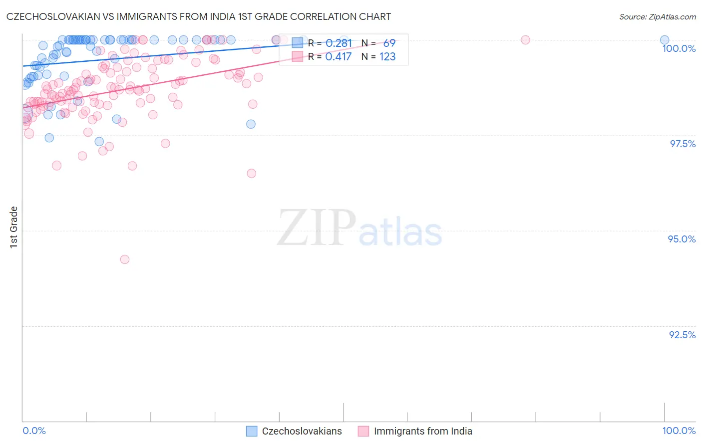 Czechoslovakian vs Immigrants from India 1st Grade