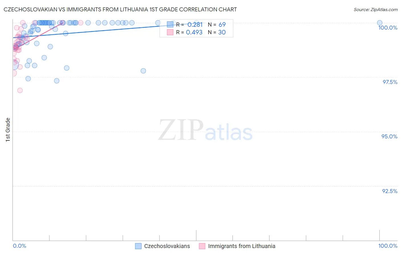 Czechoslovakian vs Immigrants from Lithuania 1st Grade
