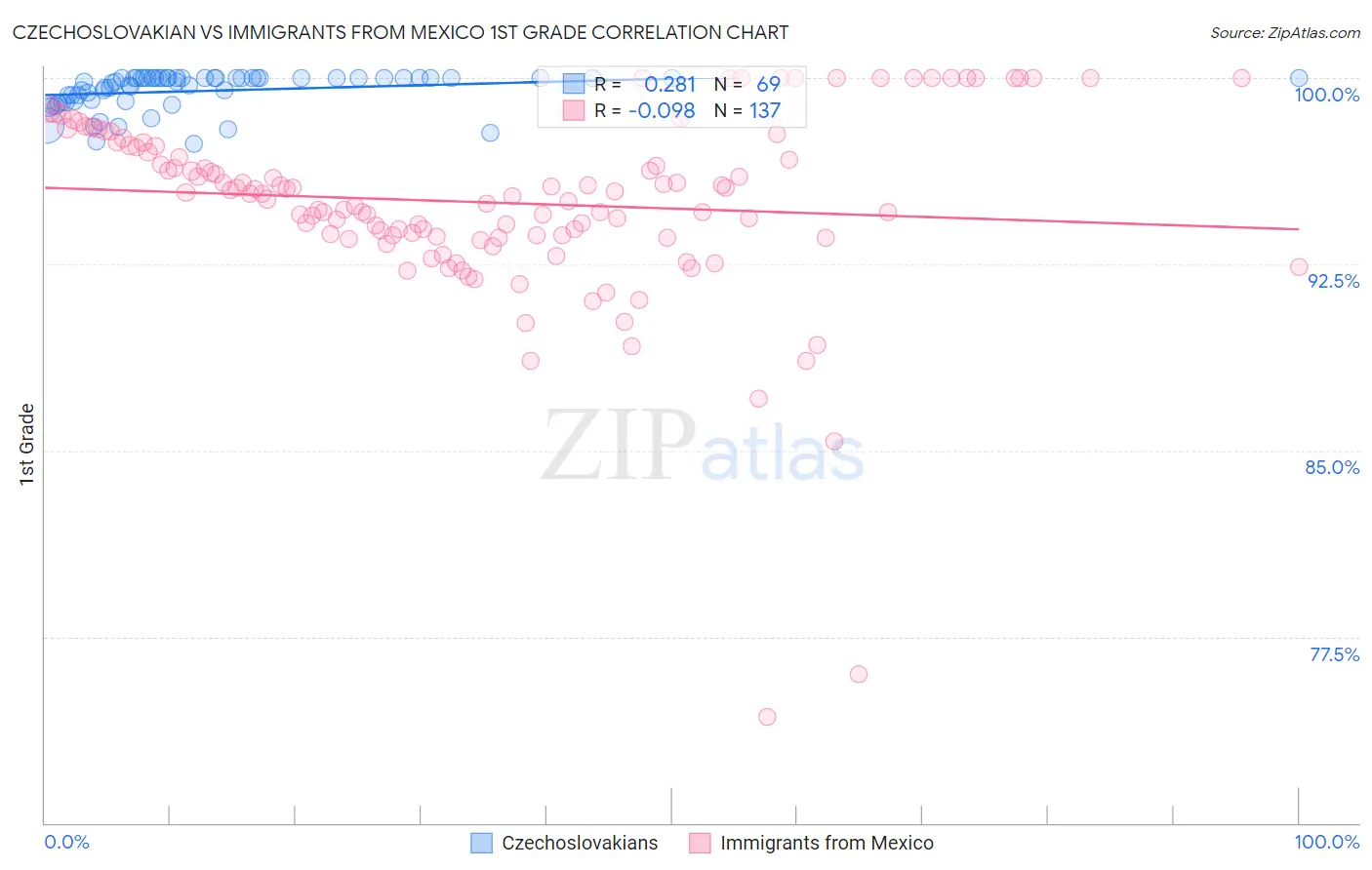 Czechoslovakian vs Immigrants from Mexico 1st Grade