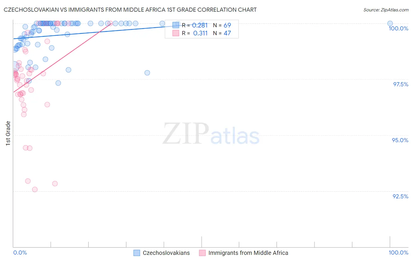 Czechoslovakian vs Immigrants from Middle Africa 1st Grade
