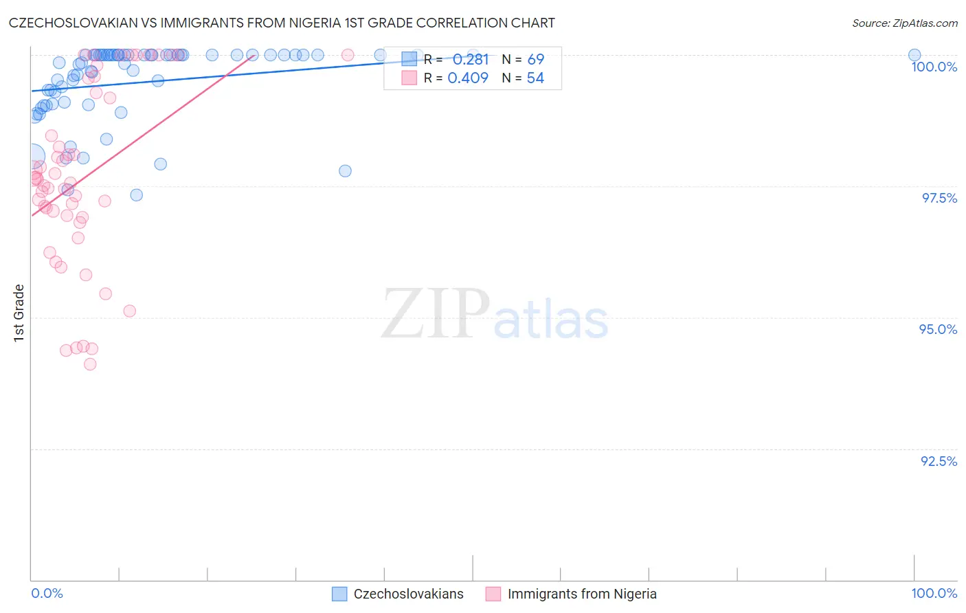 Czechoslovakian vs Immigrants from Nigeria 1st Grade