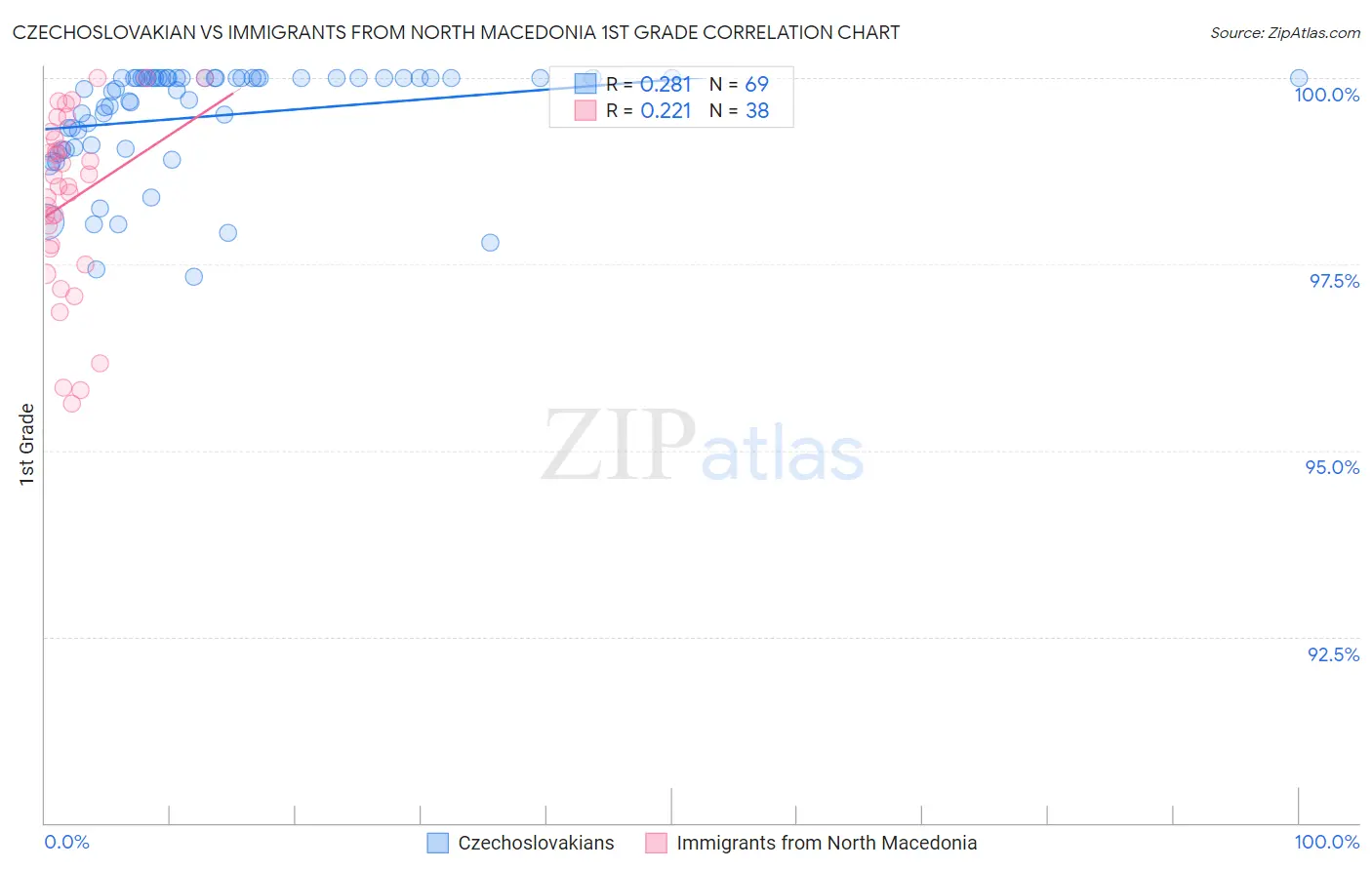 Czechoslovakian vs Immigrants from North Macedonia 1st Grade