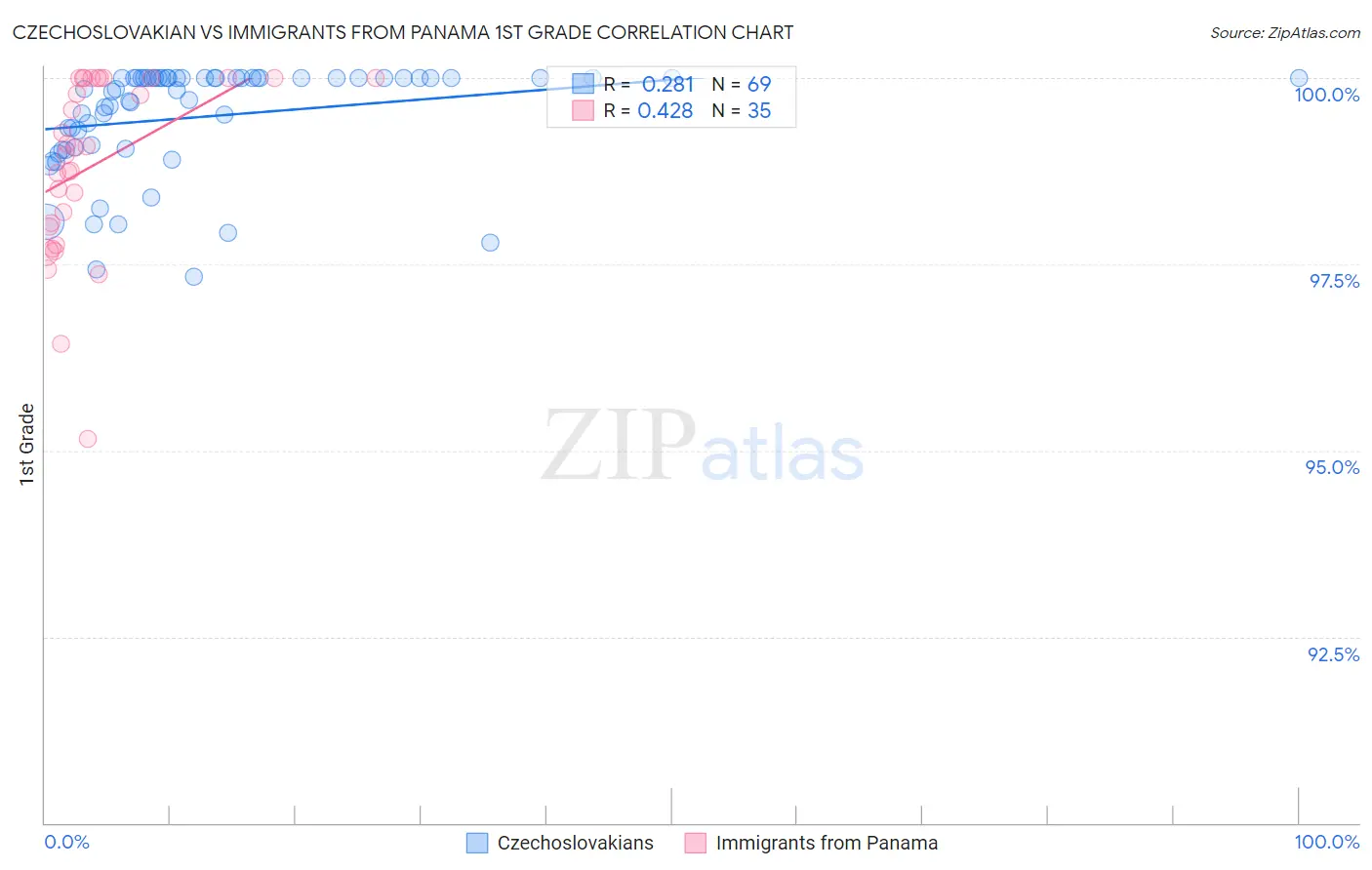 Czechoslovakian vs Immigrants from Panama 1st Grade