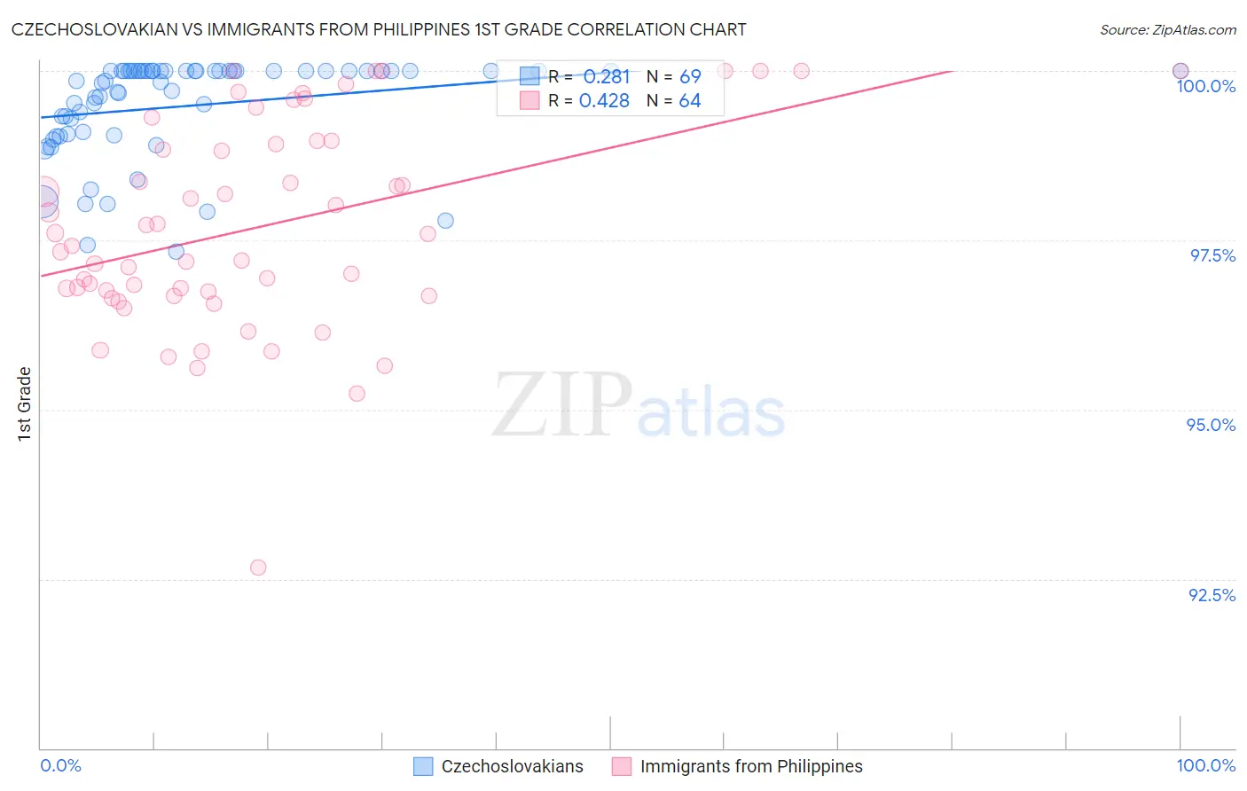 Czechoslovakian vs Immigrants from Philippines 1st Grade