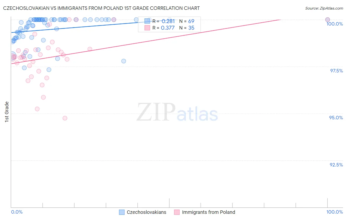 Czechoslovakian vs Immigrants from Poland 1st Grade