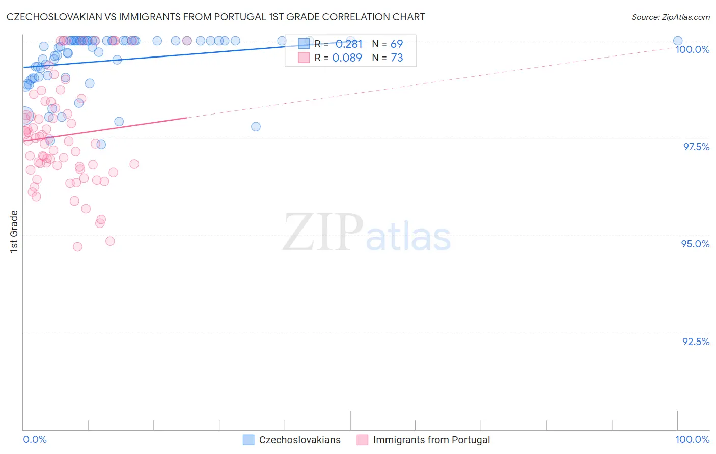 Czechoslovakian vs Immigrants from Portugal 1st Grade