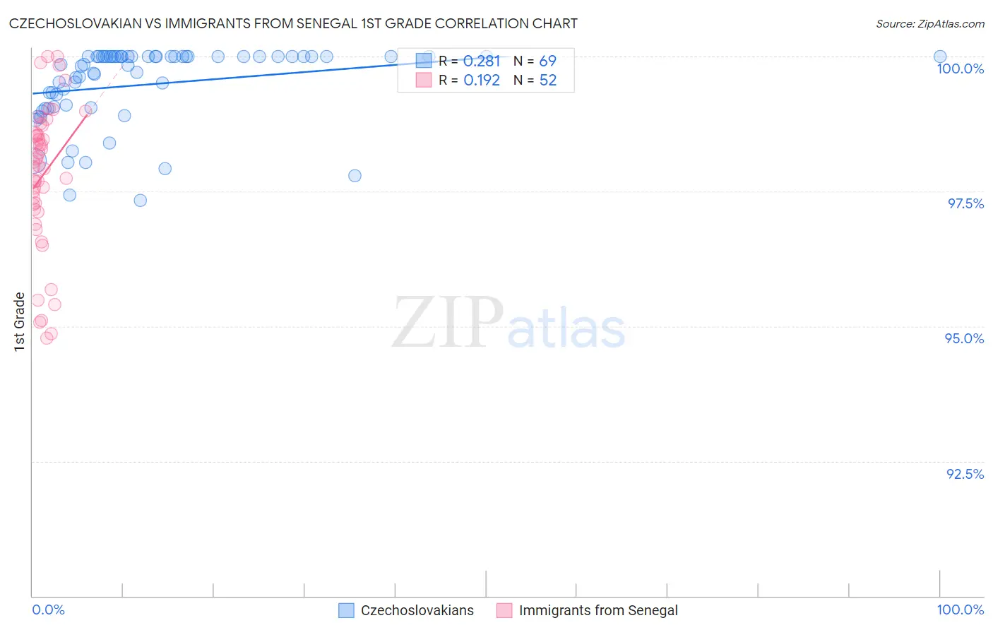 Czechoslovakian vs Immigrants from Senegal 1st Grade