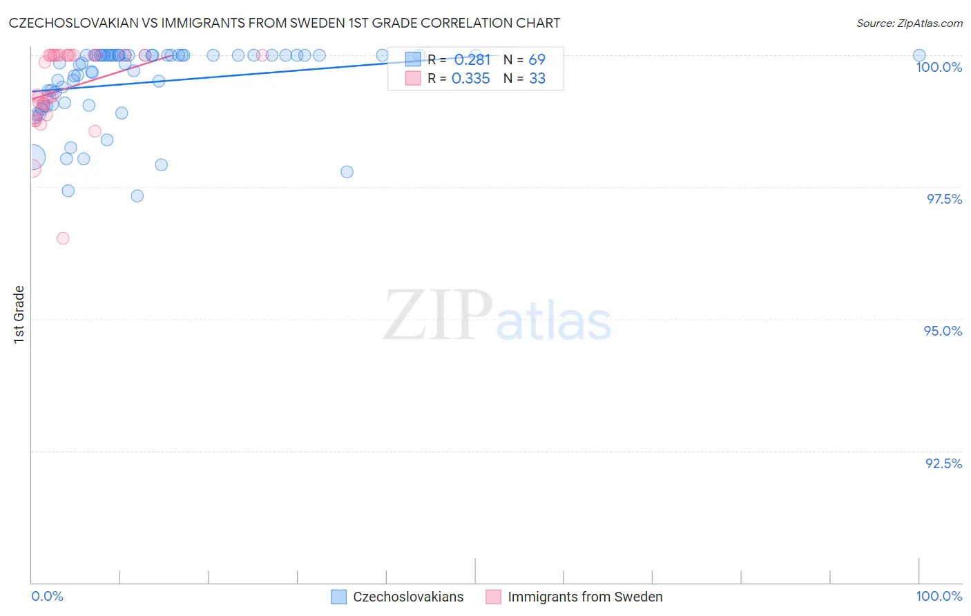 Czechoslovakian vs Immigrants from Sweden 1st Grade
