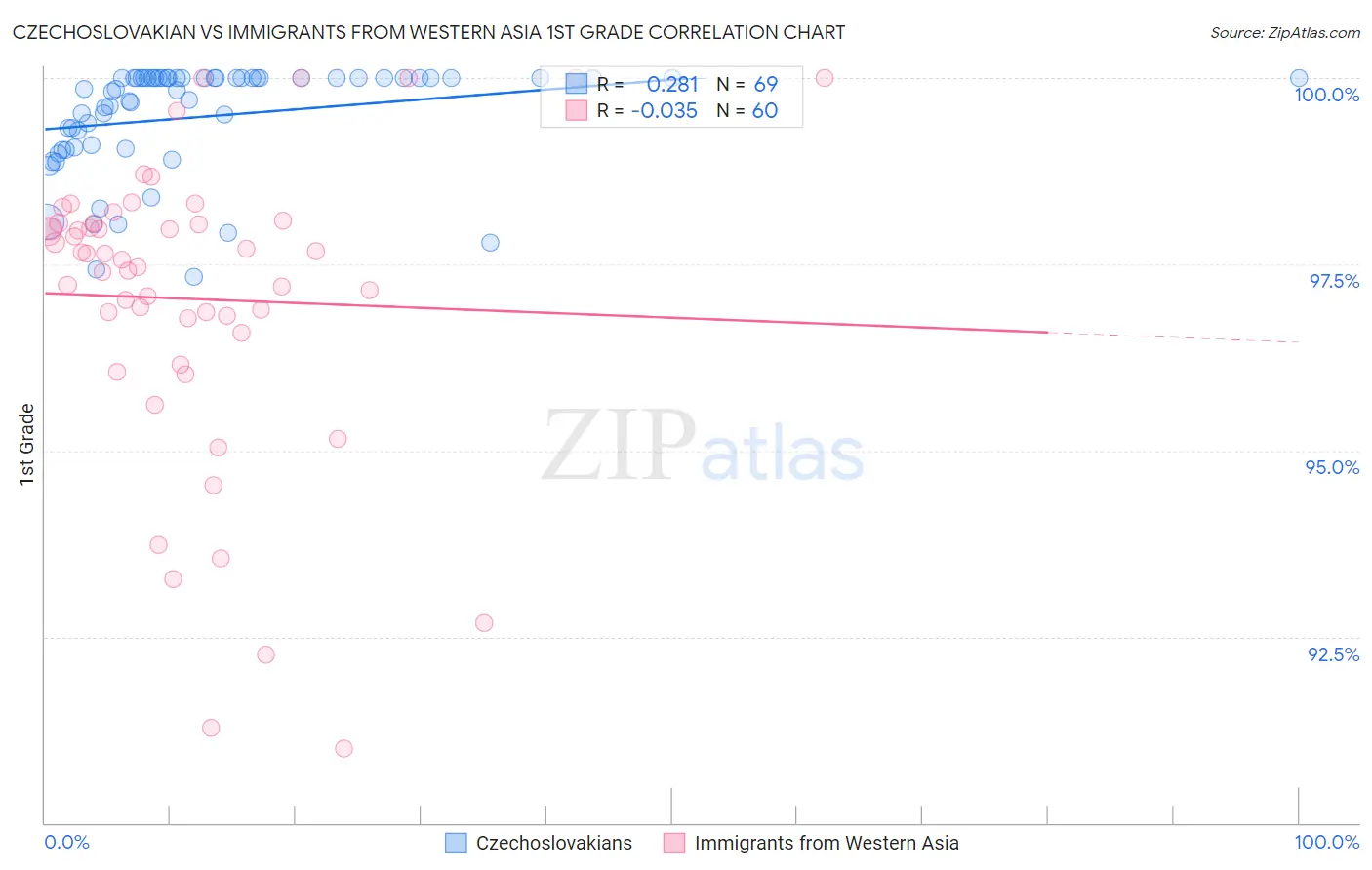 Czechoslovakian vs Immigrants from Western Asia 1st Grade