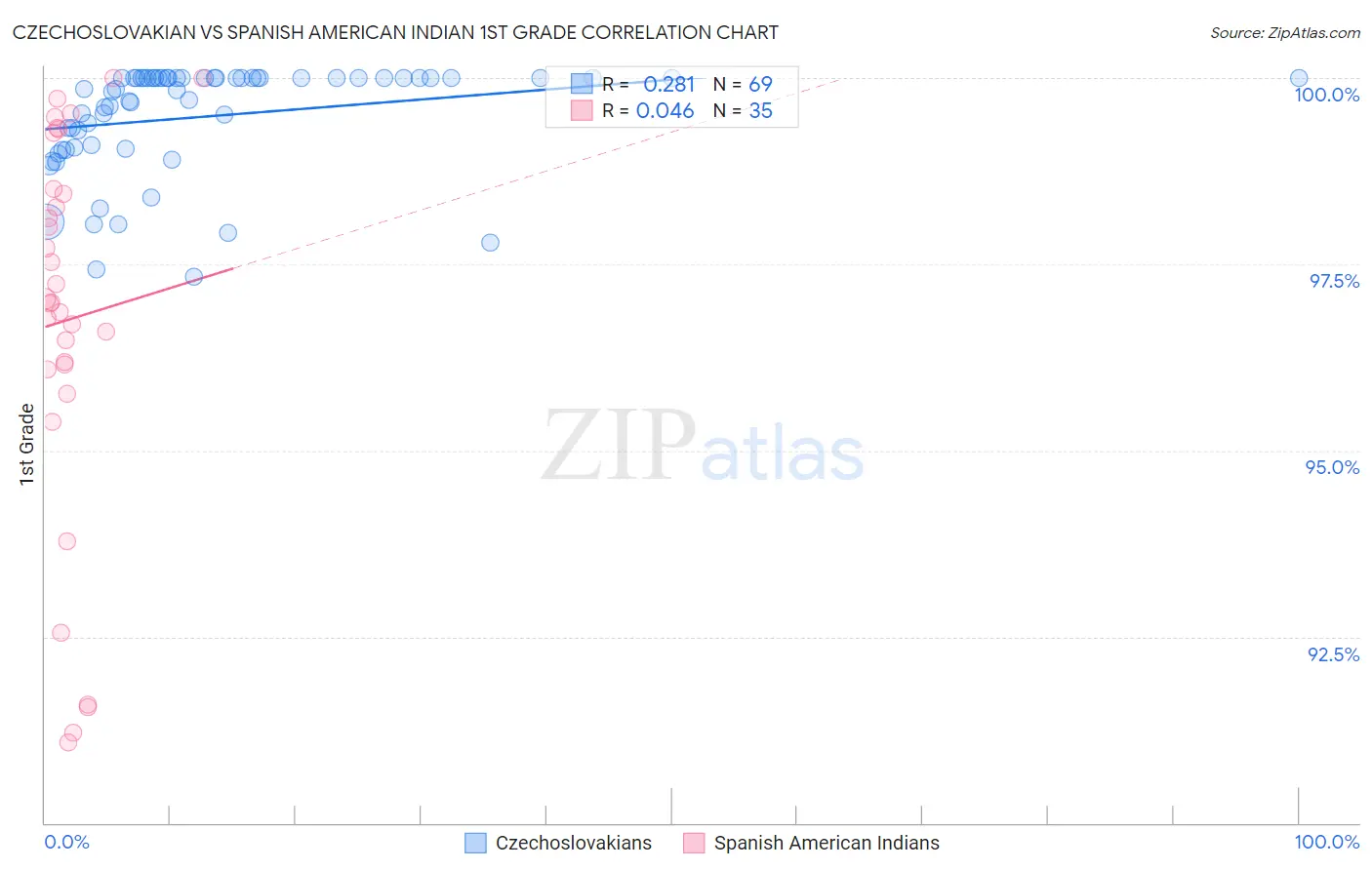 Czechoslovakian vs Spanish American Indian 1st Grade