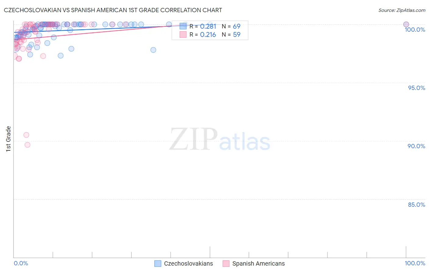 Czechoslovakian vs Spanish American 1st Grade