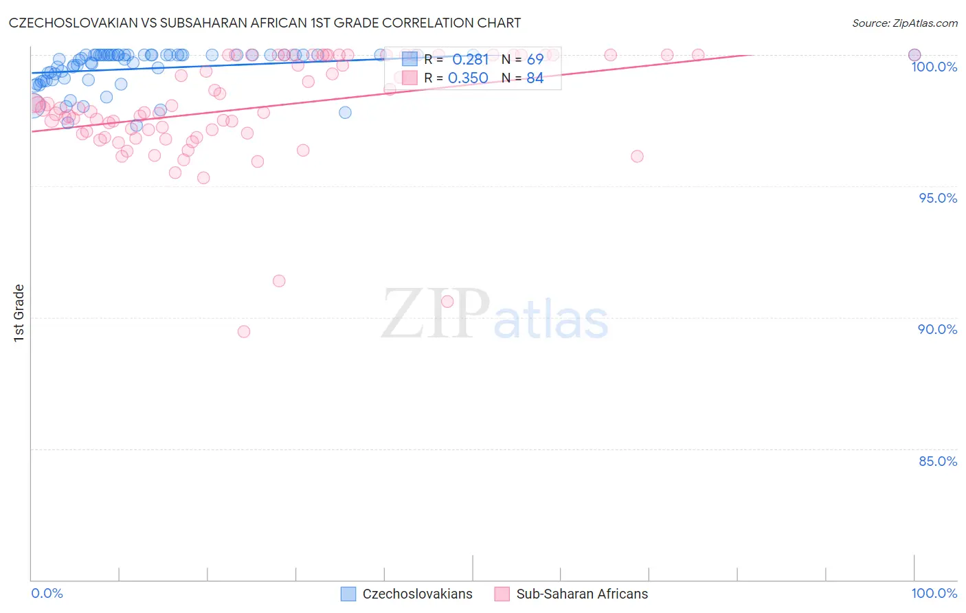 Czechoslovakian vs Subsaharan African 1st Grade