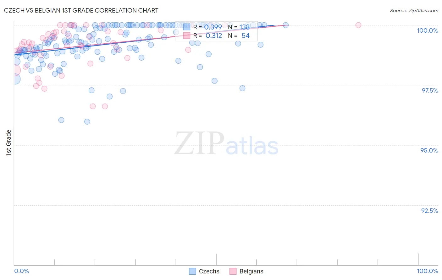 Czech vs Belgian 1st Grade