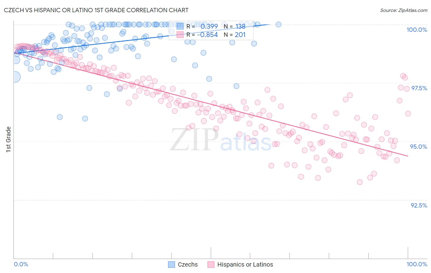 Czech vs Hispanic or Latino 1st Grade