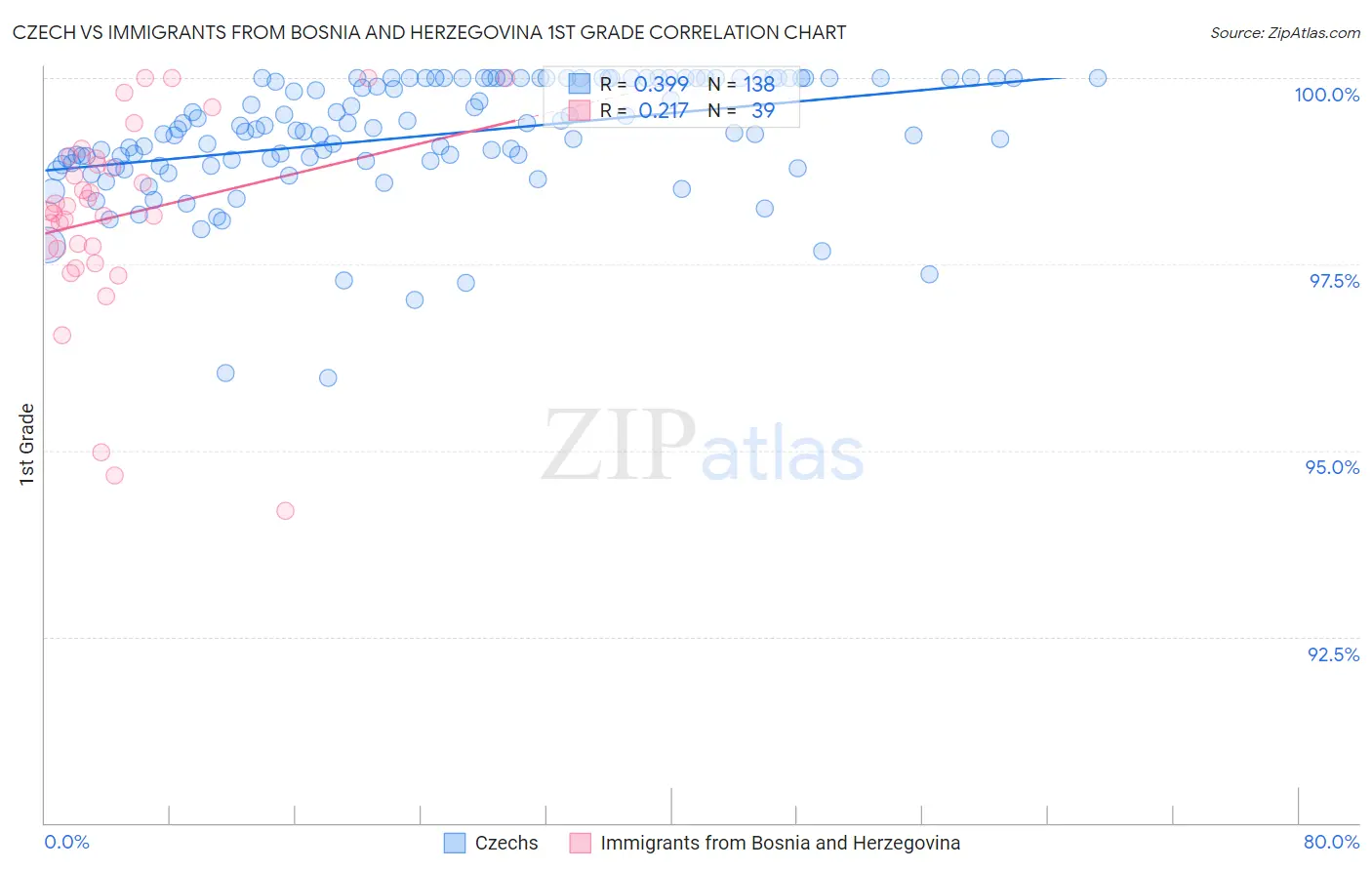 Czech vs Immigrants from Bosnia and Herzegovina 1st Grade