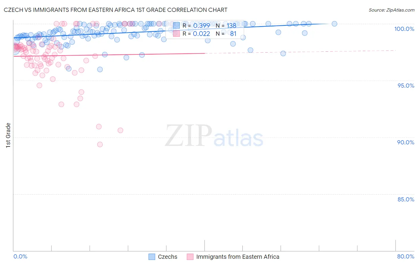 Czech vs Immigrants from Eastern Africa 1st Grade