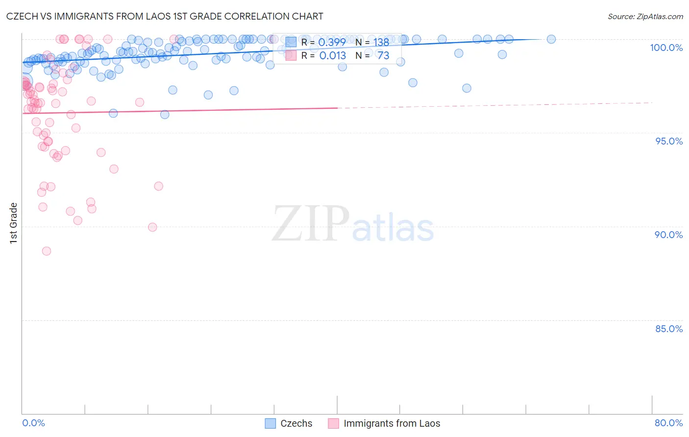 Czech vs Immigrants from Laos 1st Grade