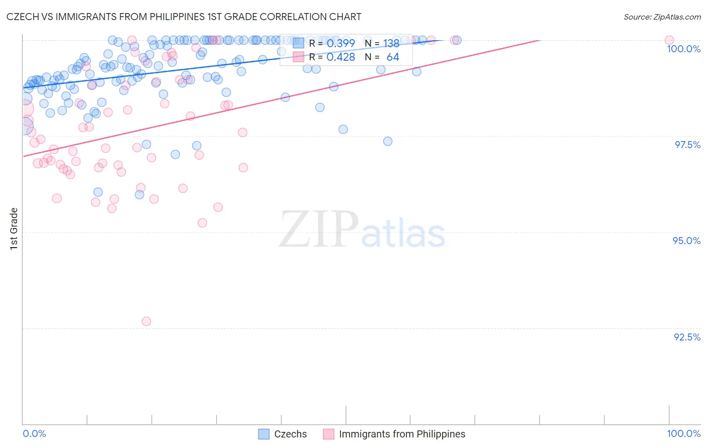 Czech vs Immigrants from Philippines 1st Grade