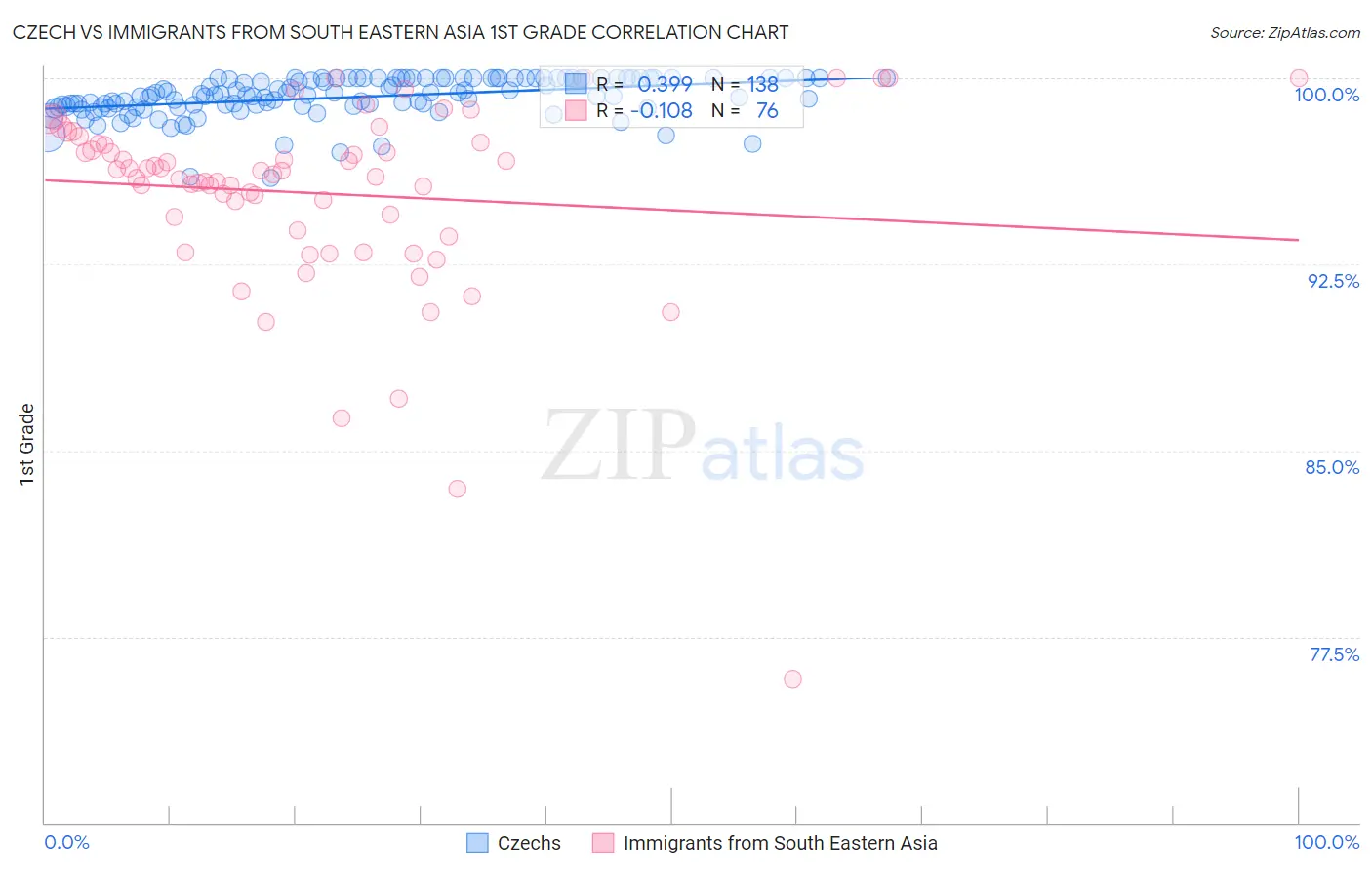 Czech vs Immigrants from South Eastern Asia 1st Grade