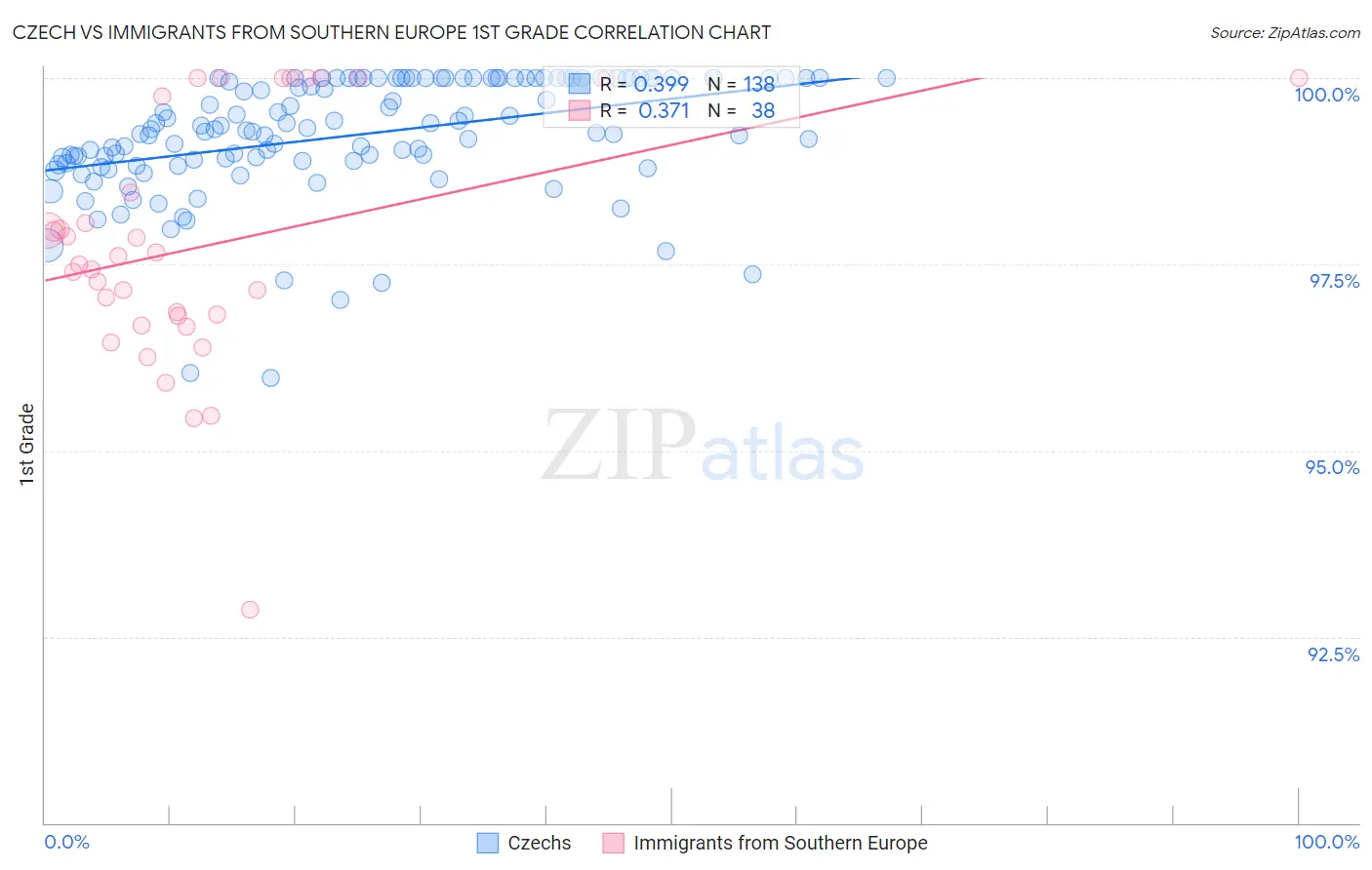 Czech vs Immigrants from Southern Europe 1st Grade