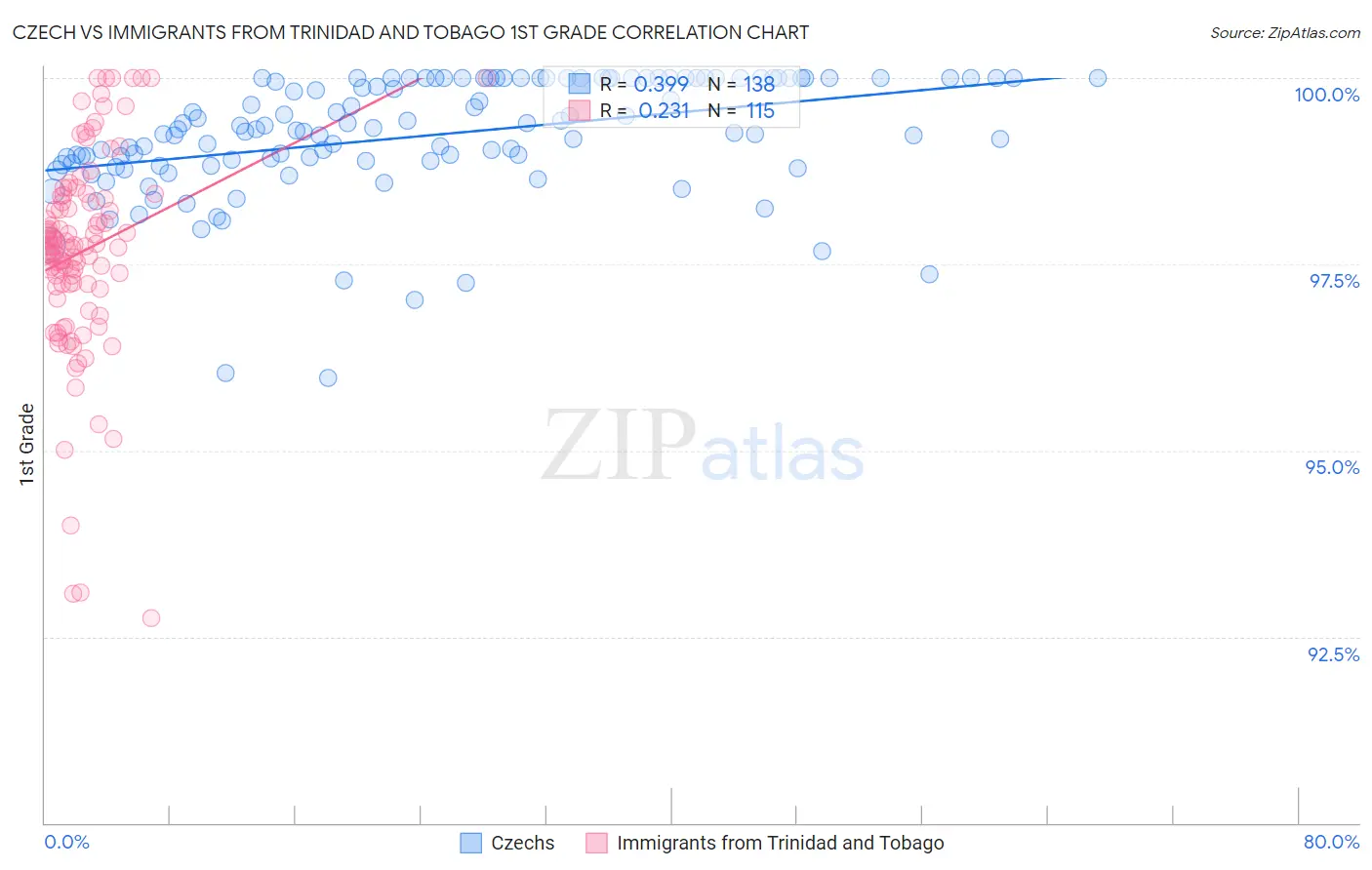 Czech vs Immigrants from Trinidad and Tobago 1st Grade