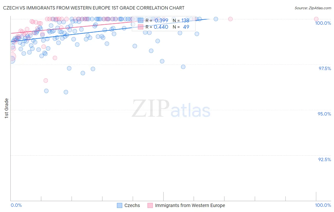 Czech vs Immigrants from Western Europe 1st Grade