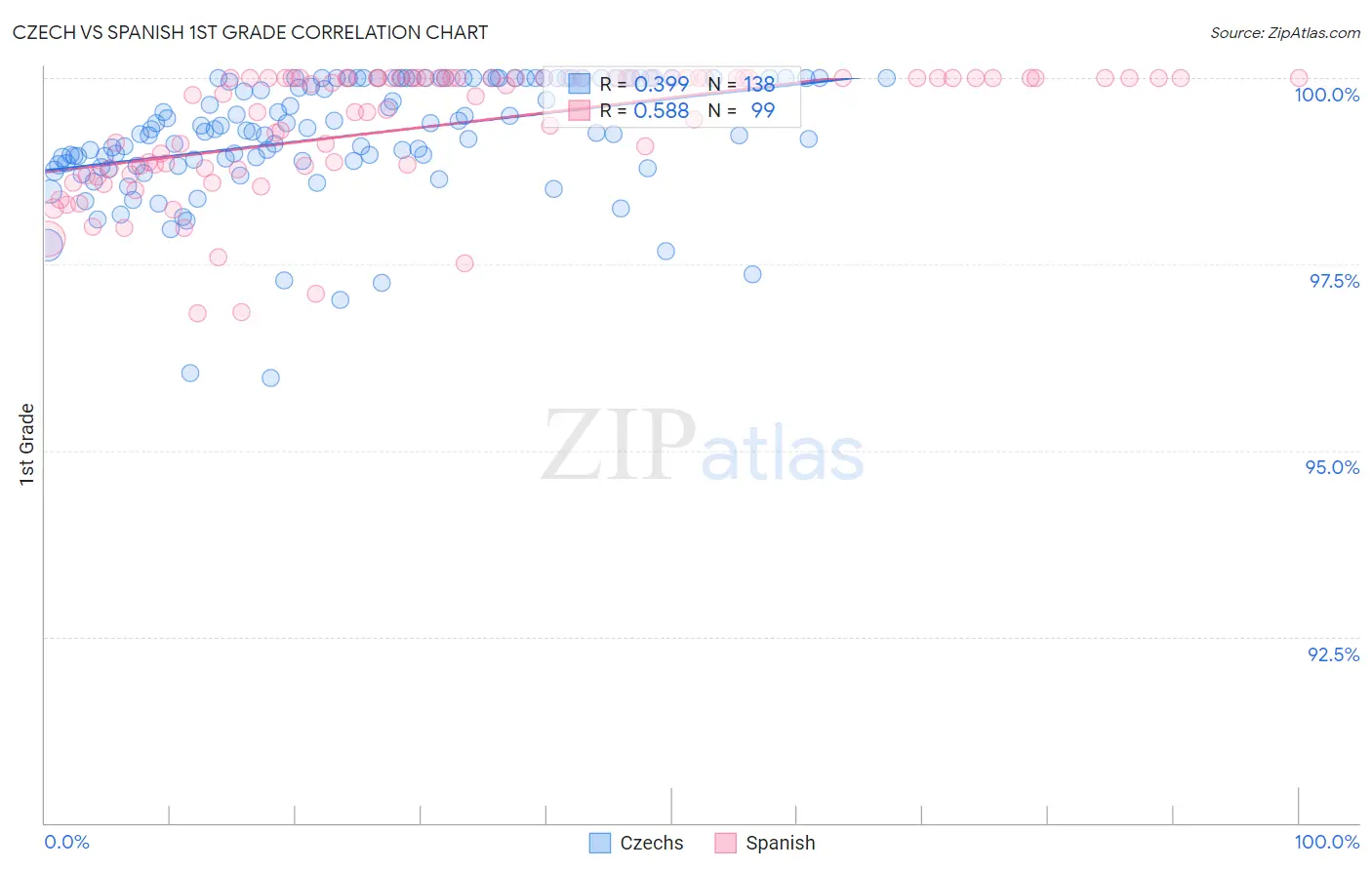 Czech vs Spanish 1st Grade