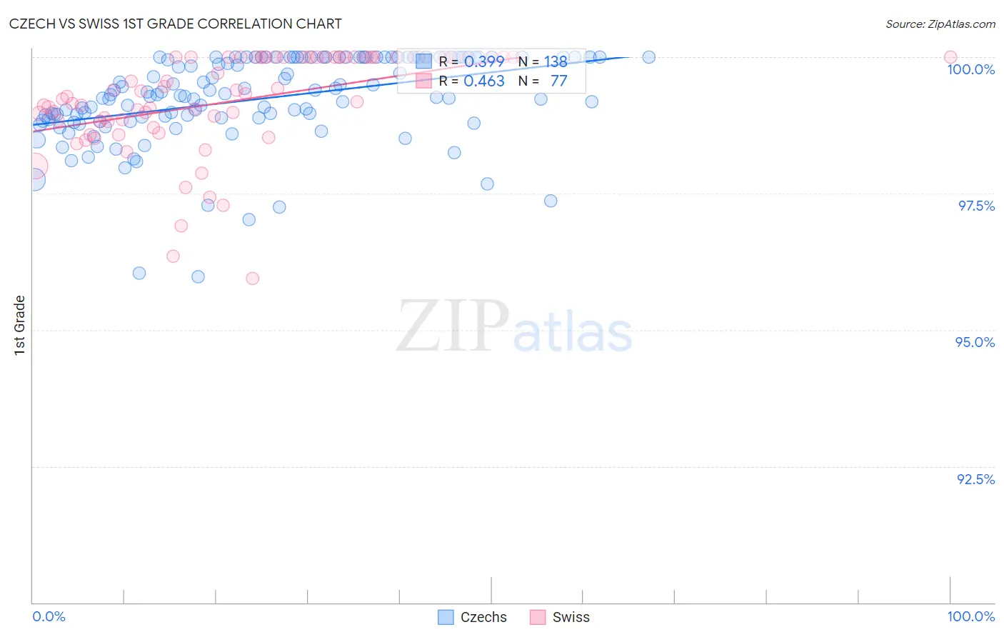 Czech vs Swiss 1st Grade