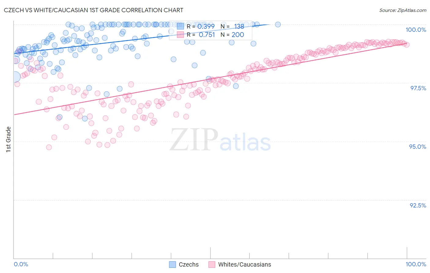 Czech vs White/Caucasian 1st Grade
