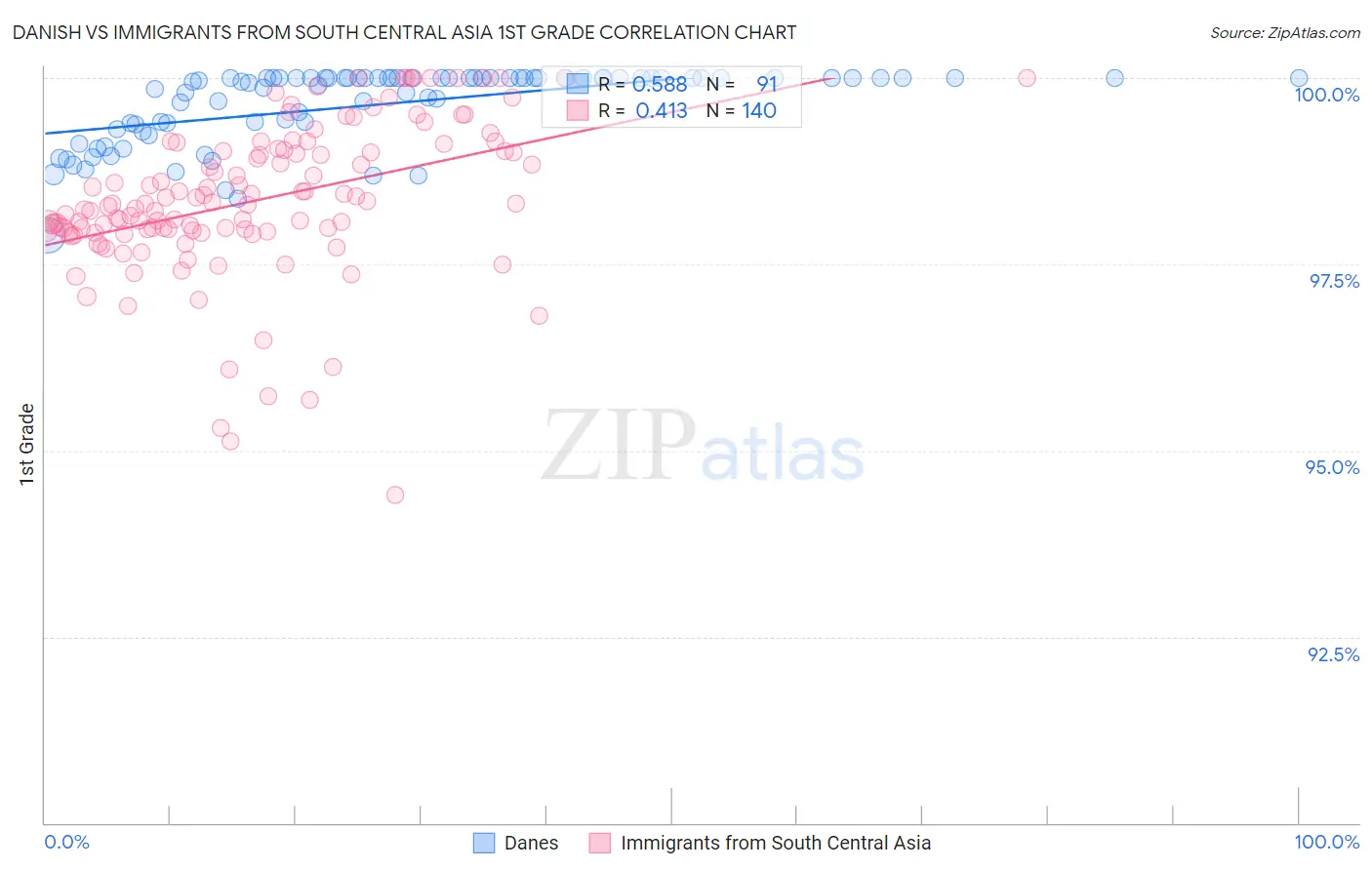 Danish vs Immigrants from South Central Asia 1st Grade