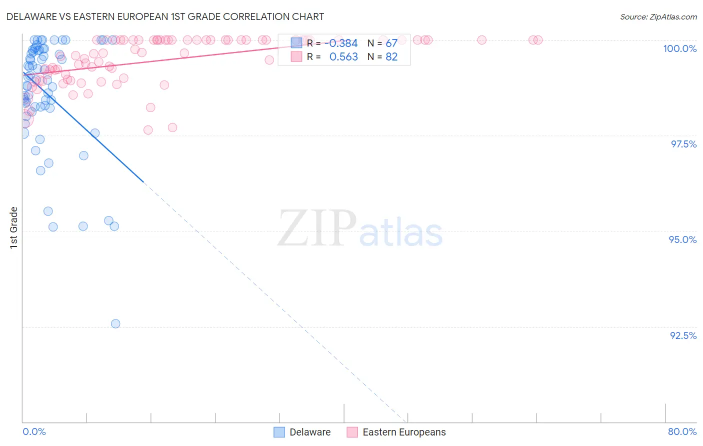 Delaware vs Eastern European 1st Grade