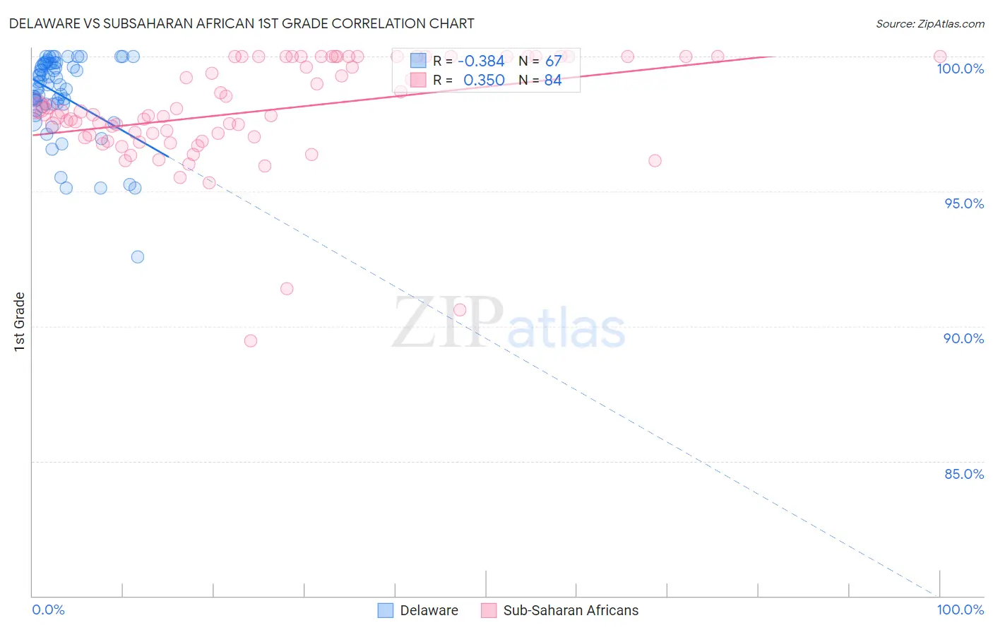 Delaware vs Subsaharan African 1st Grade