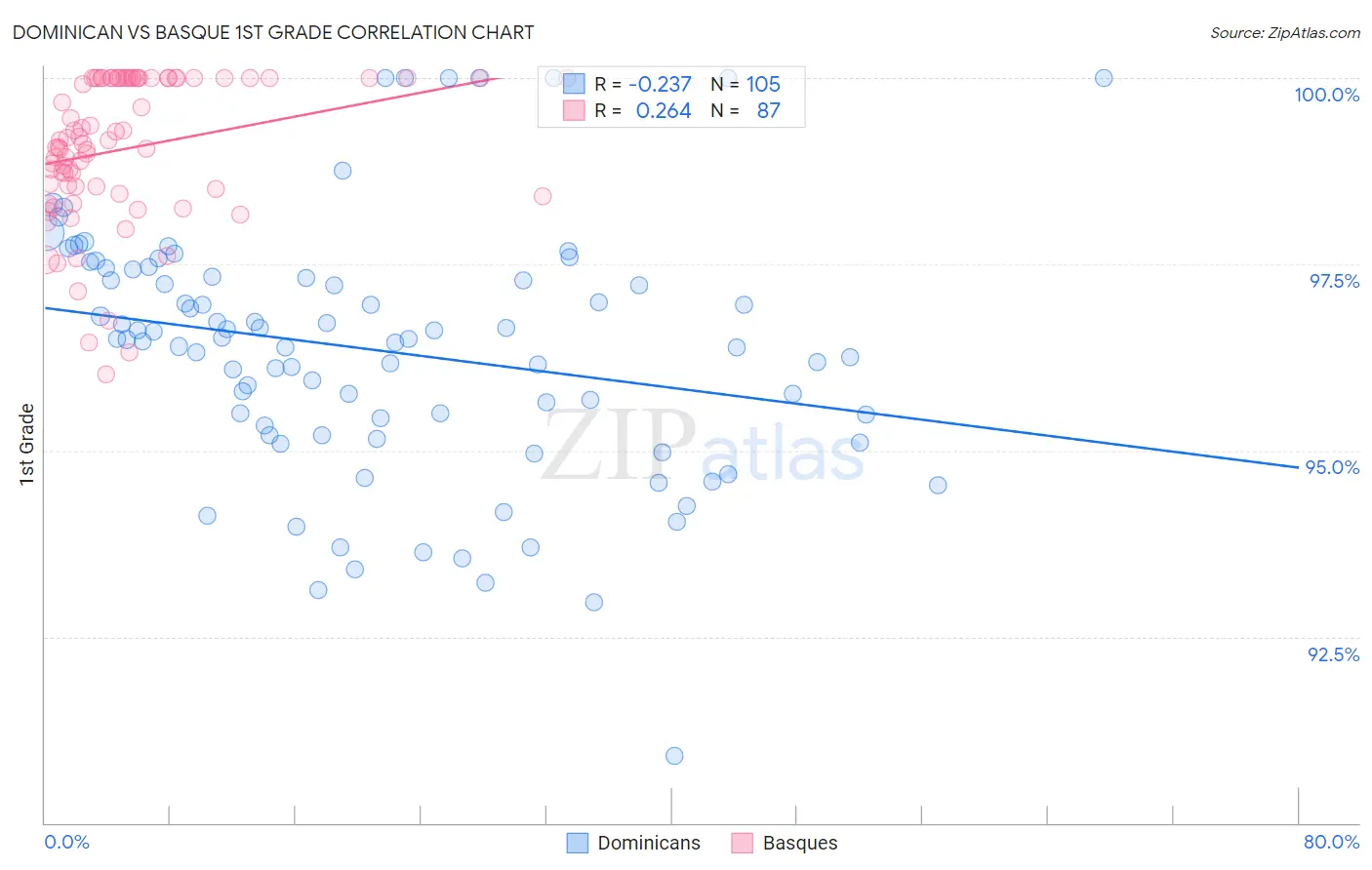 Dominican vs Basque 1st Grade