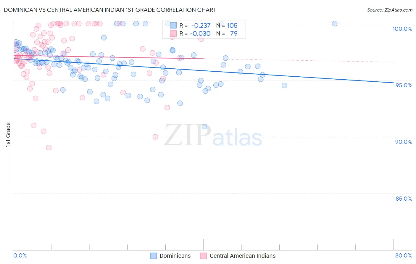 Dominican vs Central American Indian 1st Grade