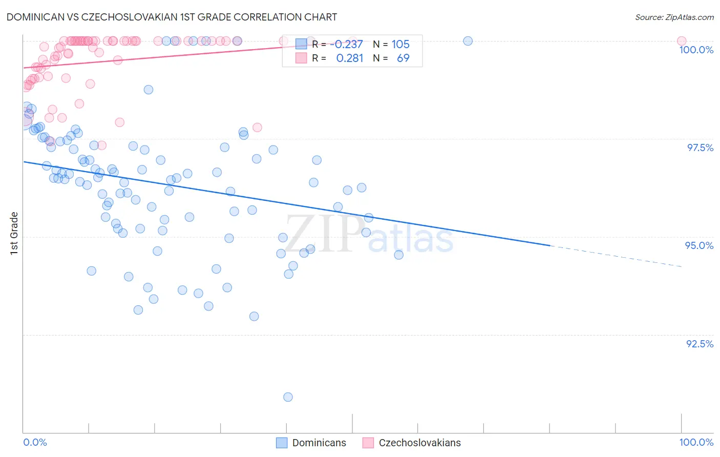 Dominican vs Czechoslovakian 1st Grade