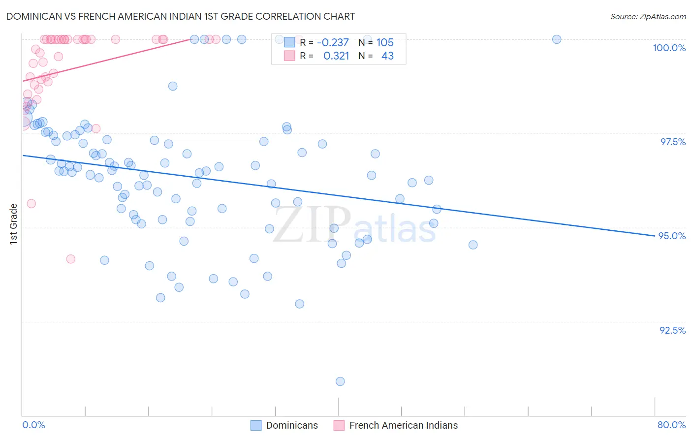 Dominican vs French American Indian 1st Grade
