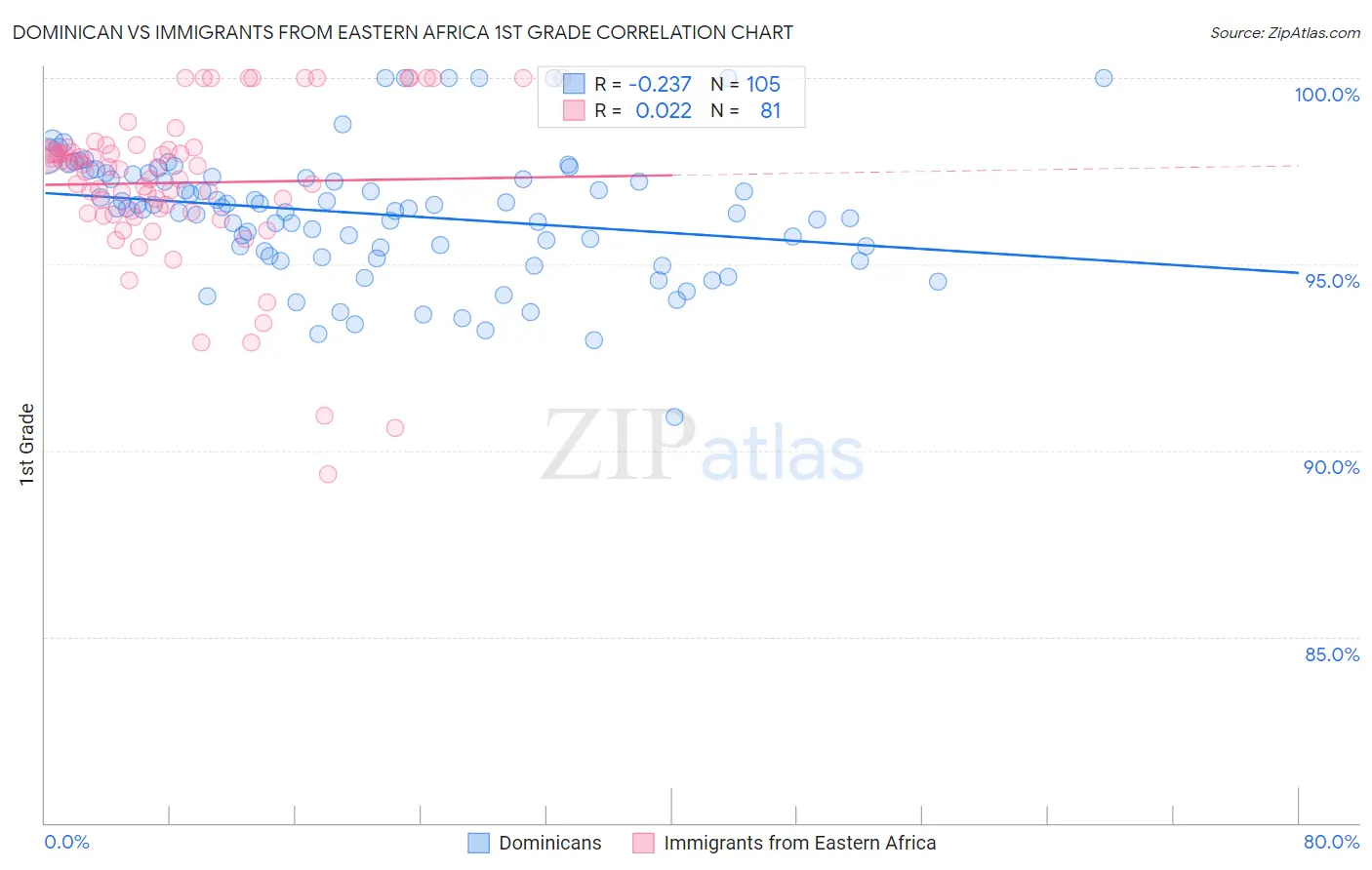 Dominican vs Immigrants from Eastern Africa 1st Grade