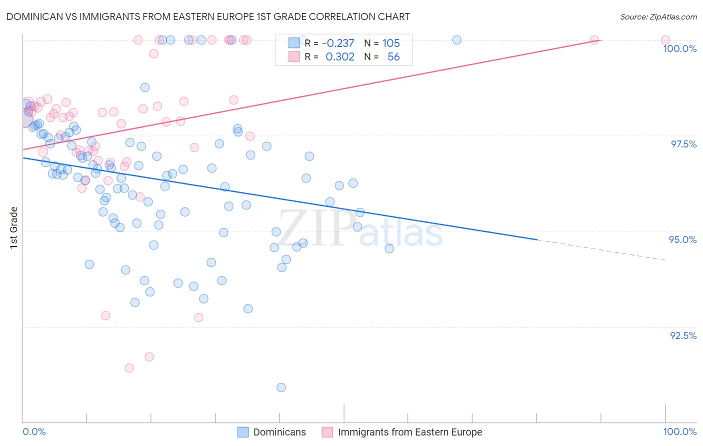 Dominican vs Immigrants from Eastern Europe 1st Grade