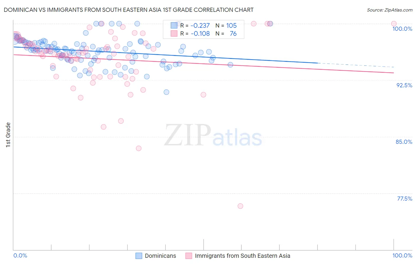 Dominican vs Immigrants from South Eastern Asia 1st Grade