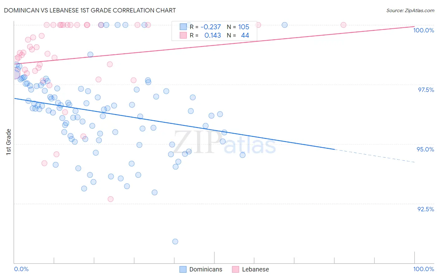 Dominican vs Lebanese 1st Grade