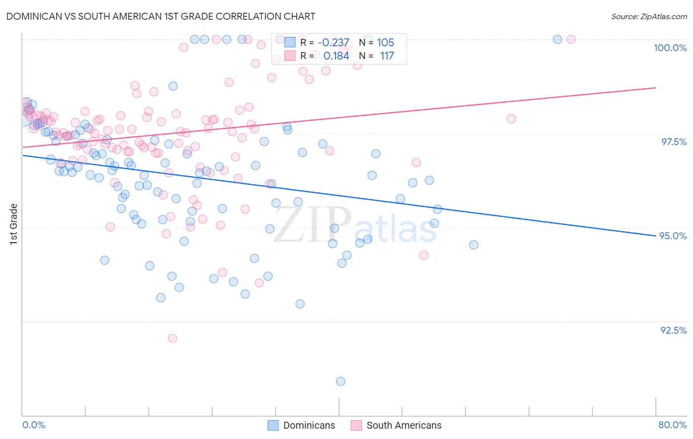 Dominican vs South American 1st Grade